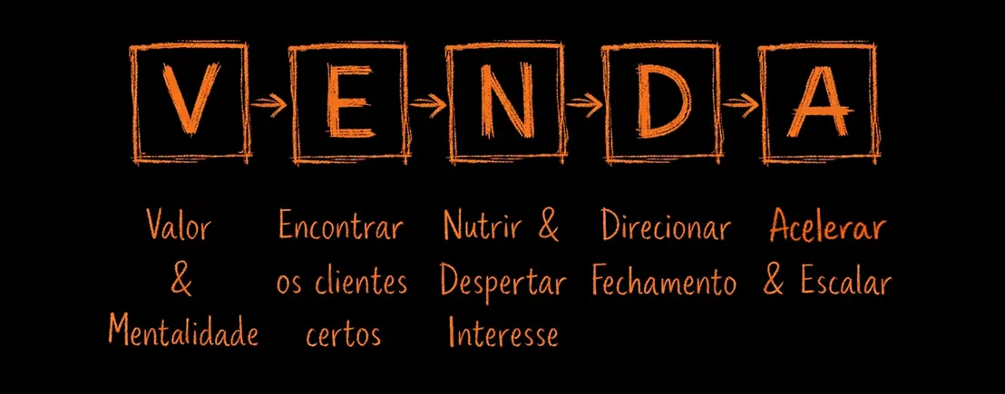 Venda não é um dom.É um processo.
